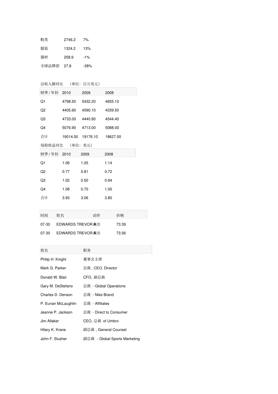 耐克股票走势图及公司基本情况_第3页