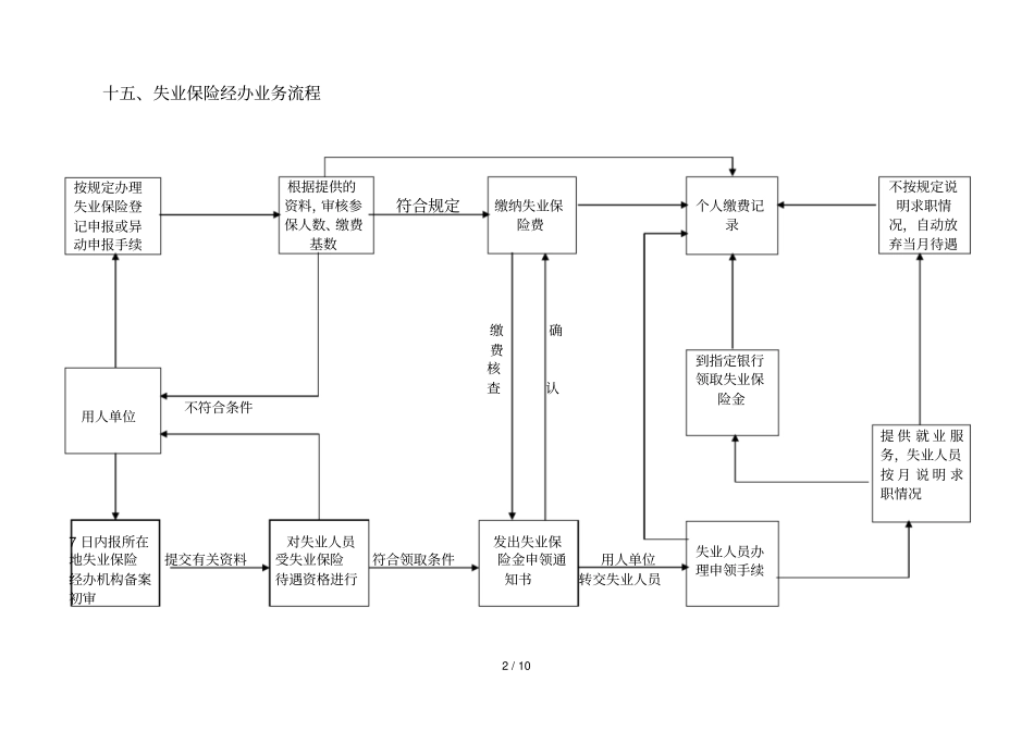 职业介绍工作流程_第2页