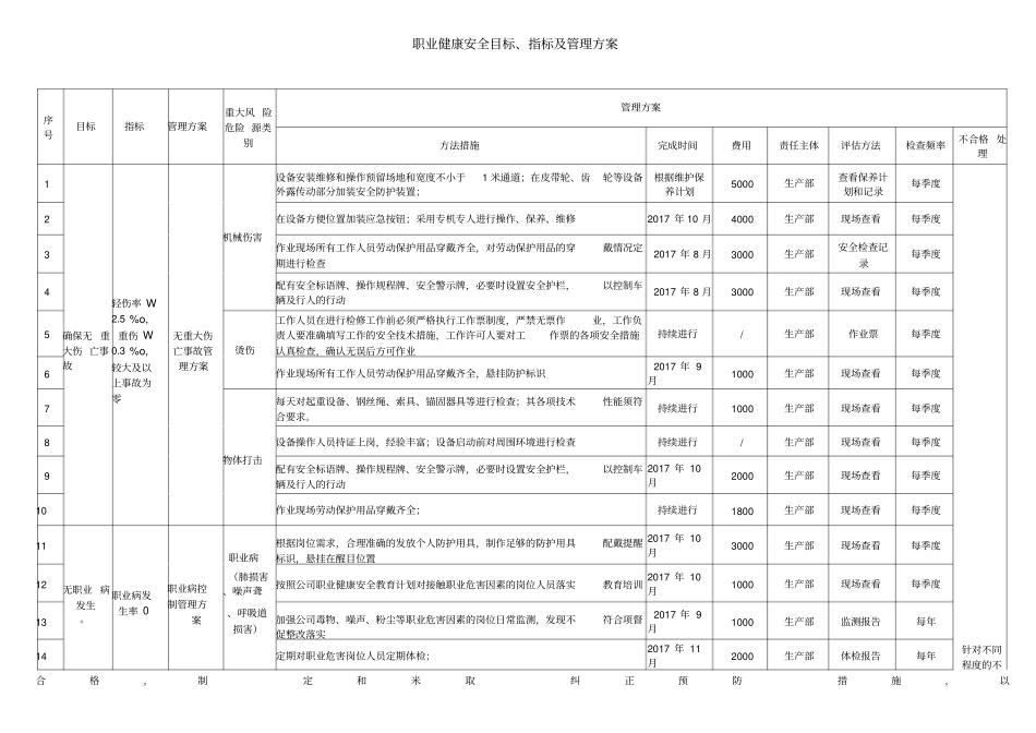 职业健康安全目标指标及管理方案_第1页