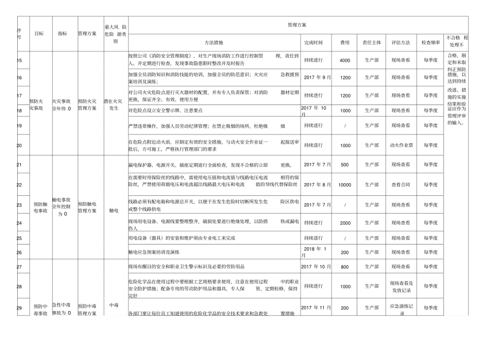 职业健康安全目标指标及管理方案_第2页