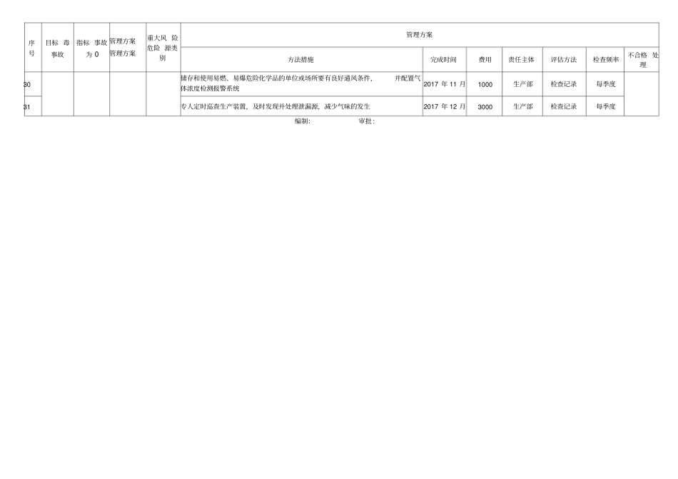 职业健康安全目标指标及管理方案_第3页
