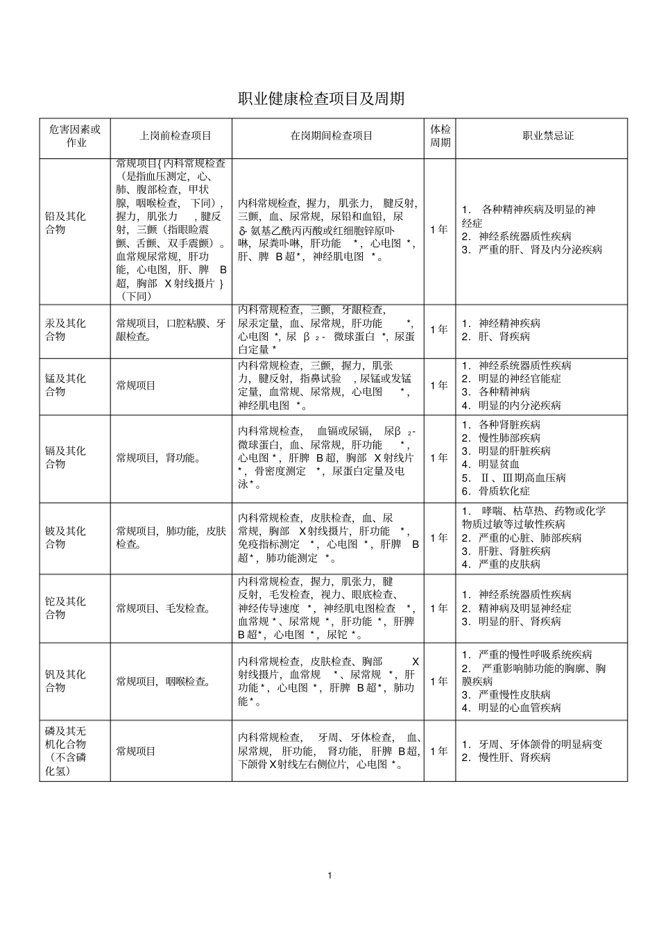 职业健康检查项目及周期表_第1页