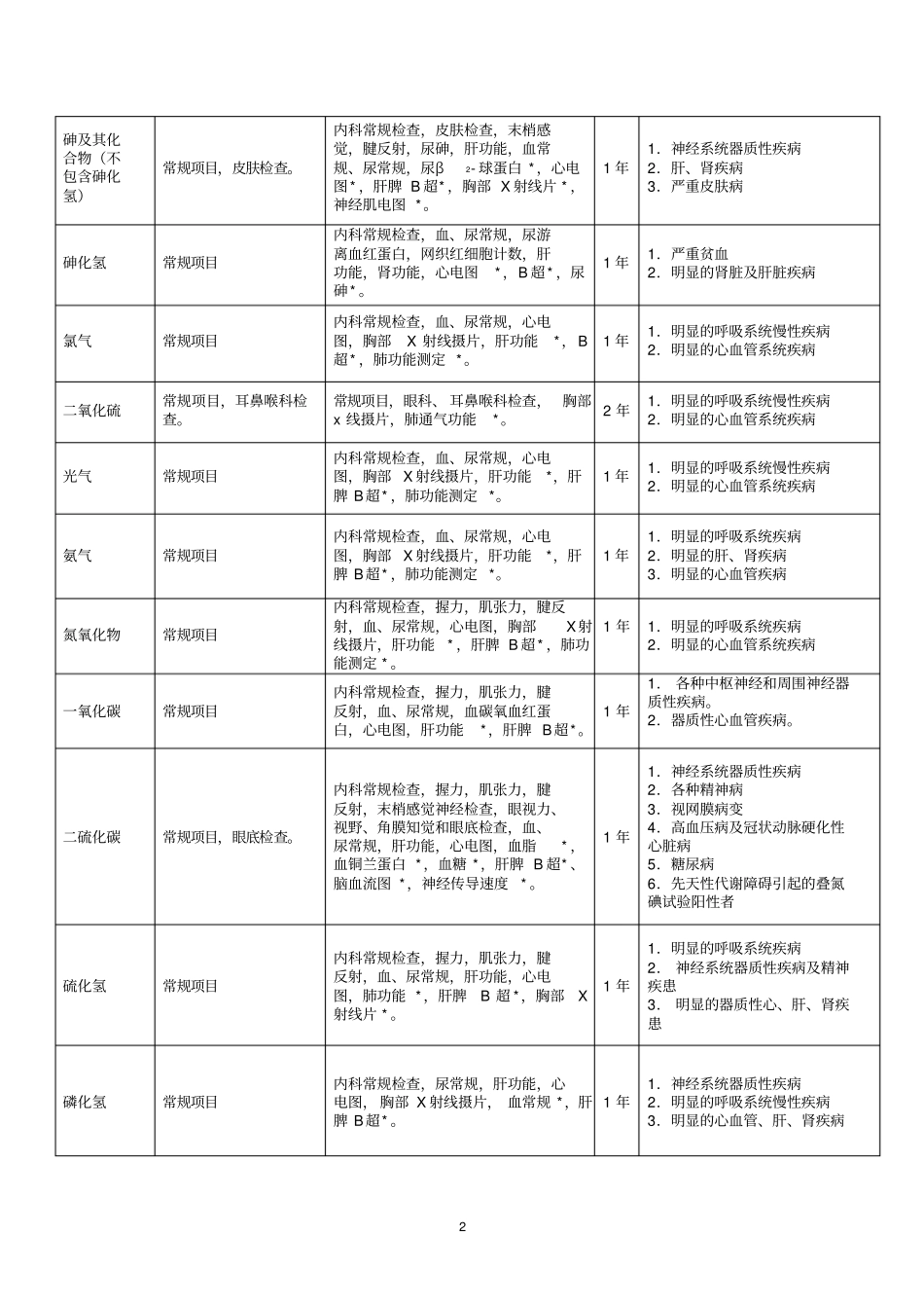 职业健康检查项目及周期表_第2页