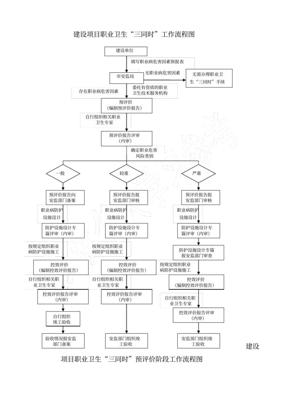 职业卫生三同时工作流程_第1页