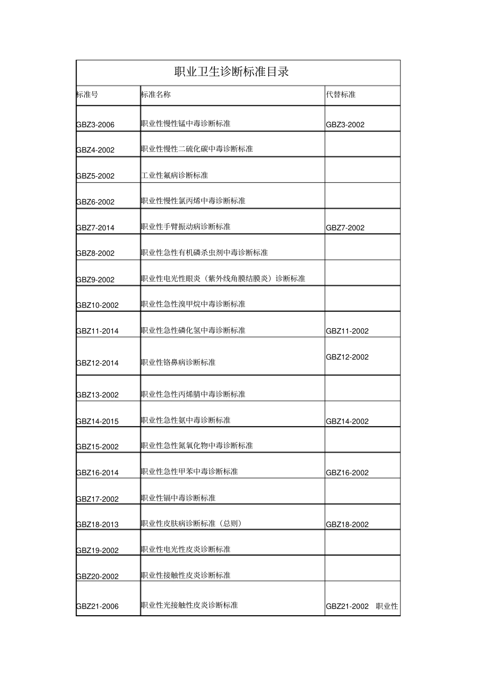 职业卫生诊断标准目录2016新版资料_第1页
