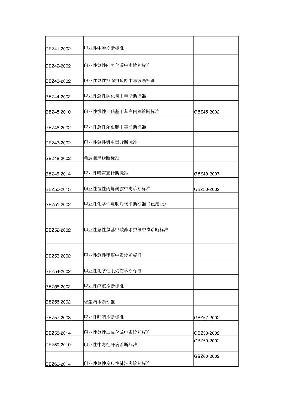 职业卫生诊断标准目录2016新版资料_第3页
