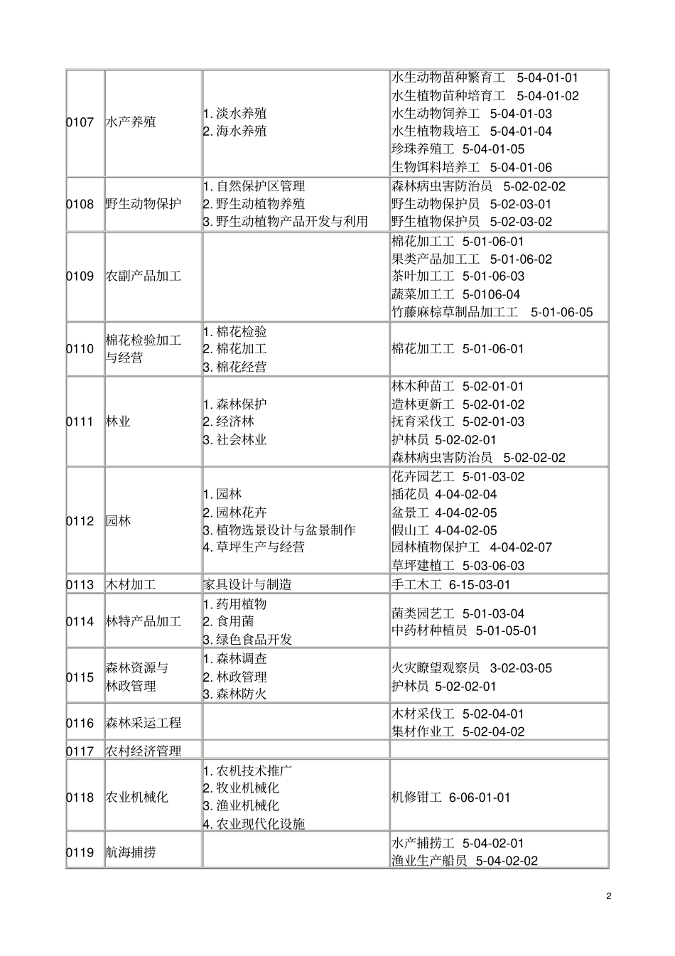 职业学校专业与职业技能鉴定职业对应目录试行_第2页