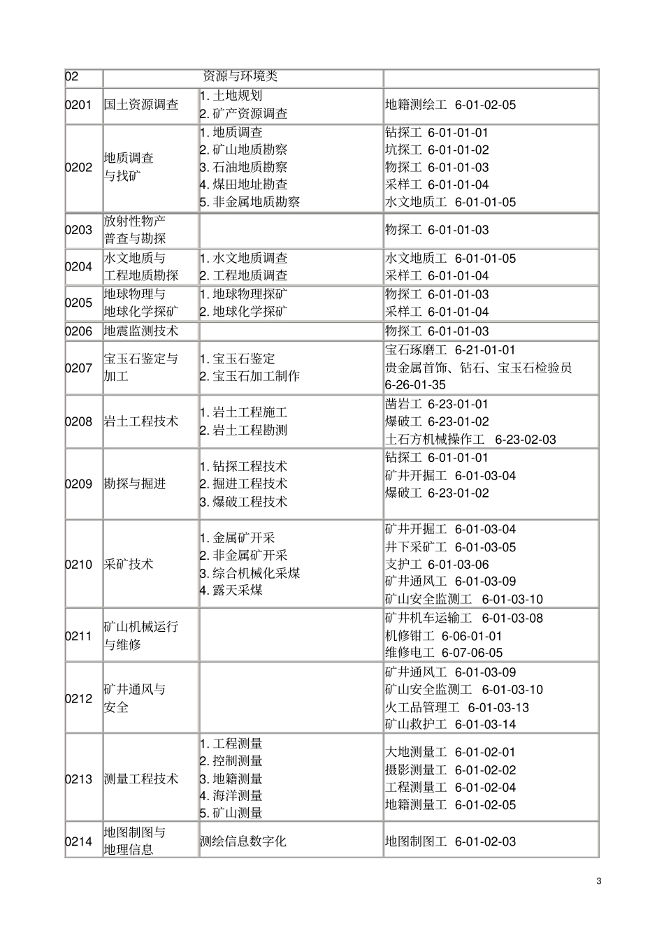 职业学校专业与职业技能鉴定职业对应目录试行_第3页