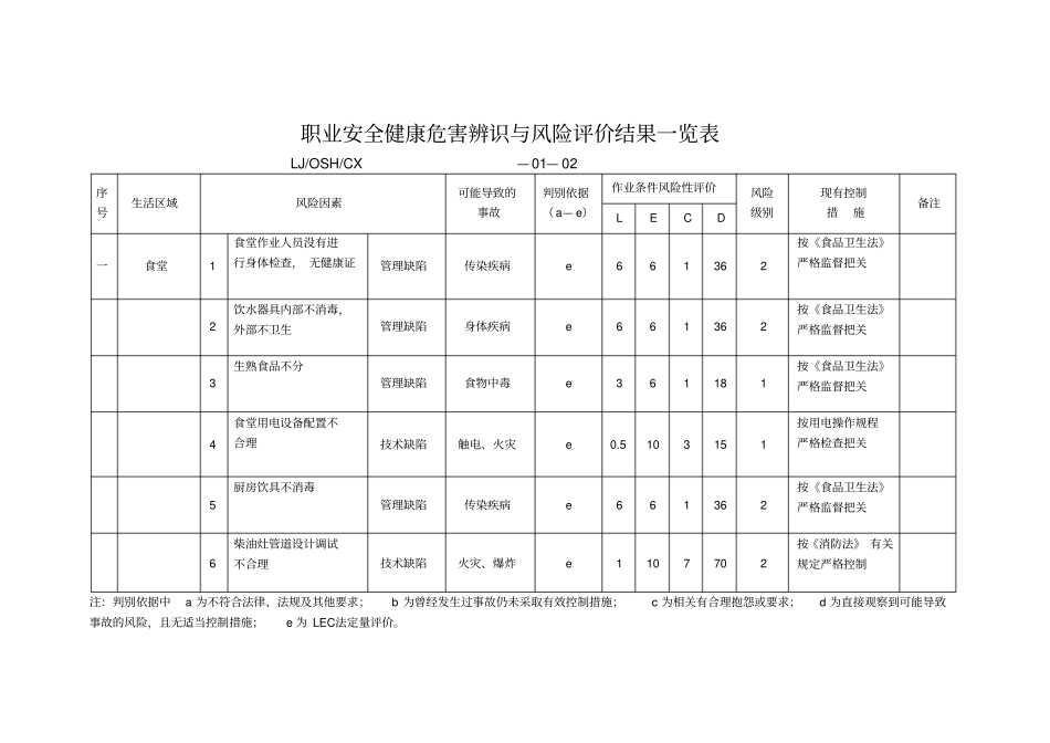 职业安全健康危害辨识于风险评价结果一览表分析_第2页