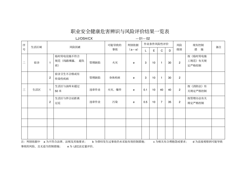 职业安全健康危害辨识于风险评价结果一览表分析_第3页
