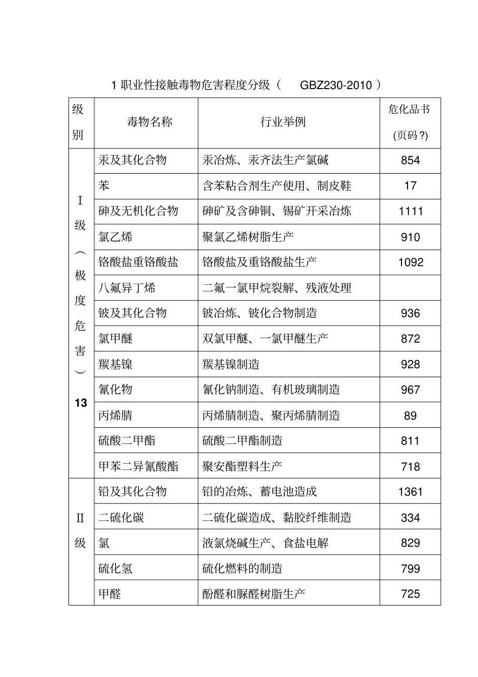 职业性接触毒物危害程度分级GBZ230-2010资料_第1页