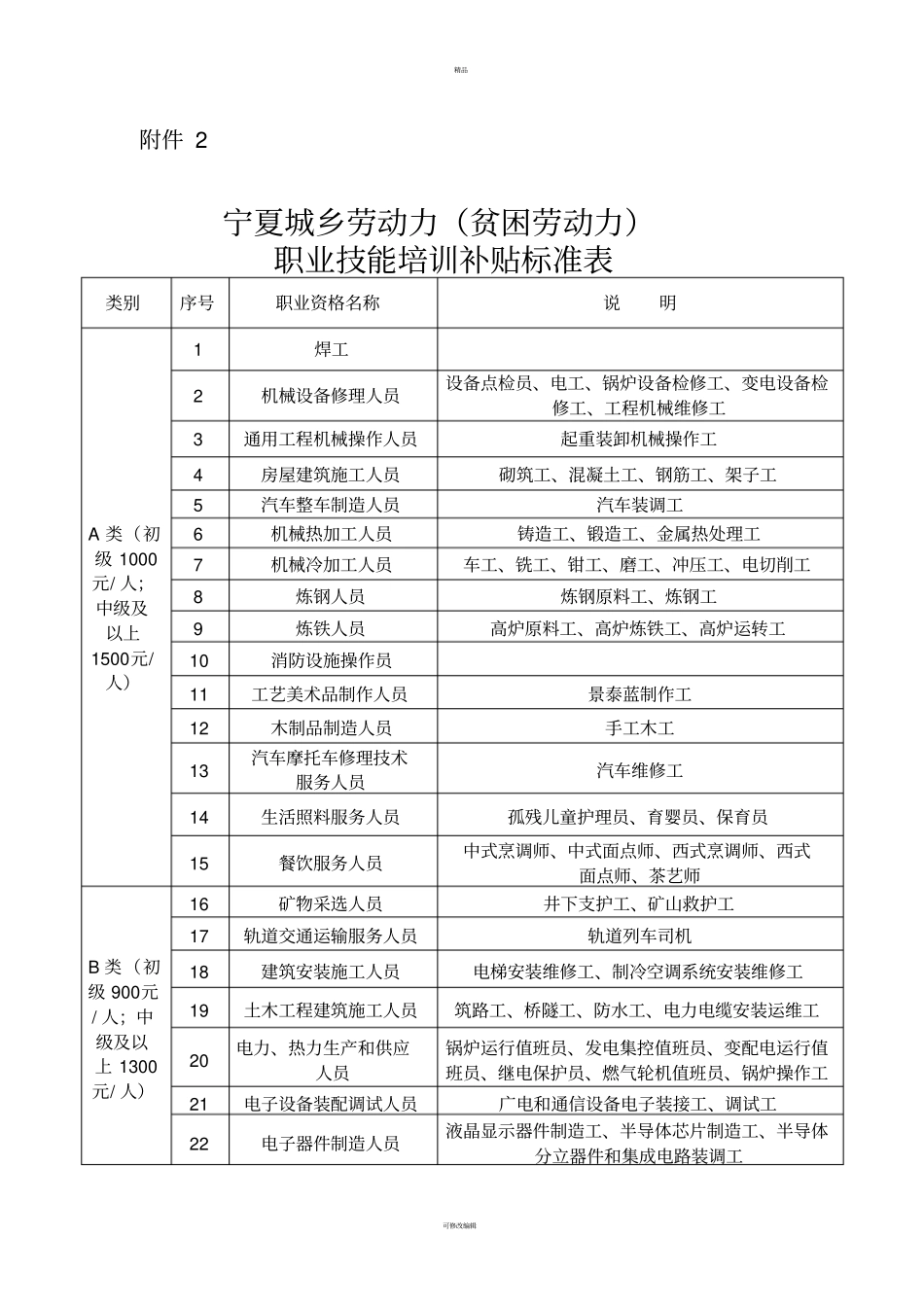 职业技能培训补贴标准表_第1页