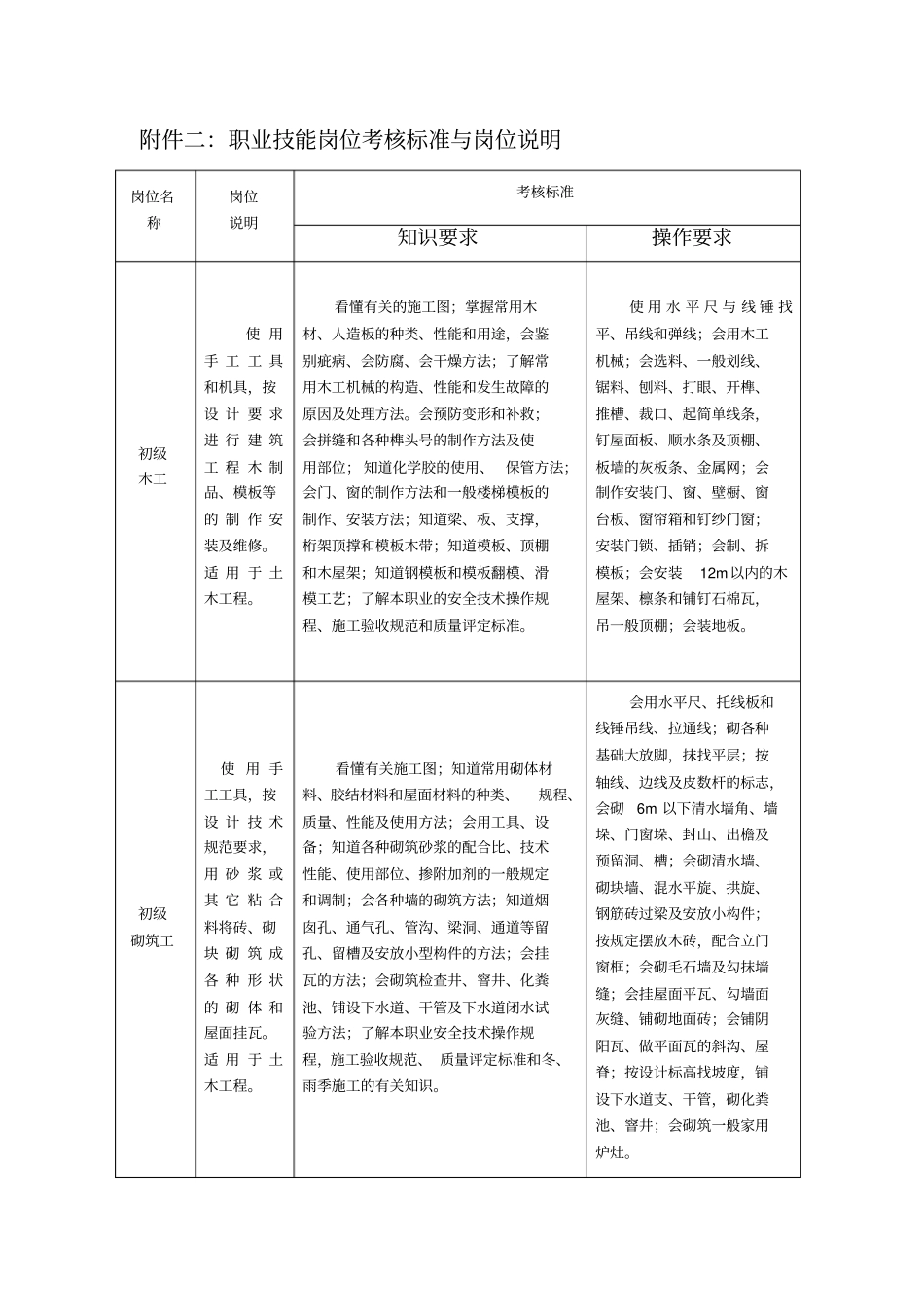 职业技能岗位考核标准与岗位说明_第1页