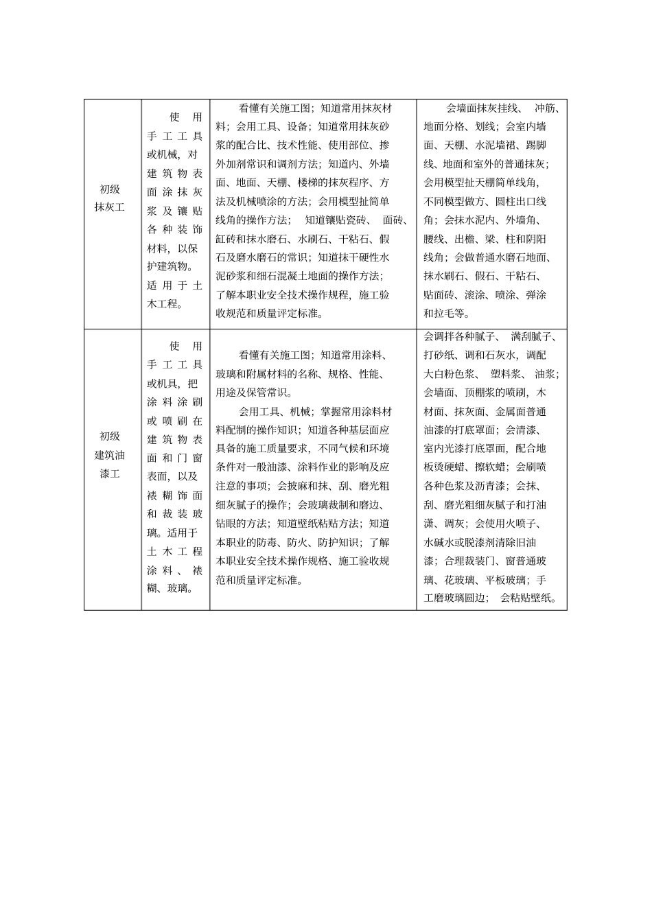 职业技能岗位考核标准与岗位说明_第2页