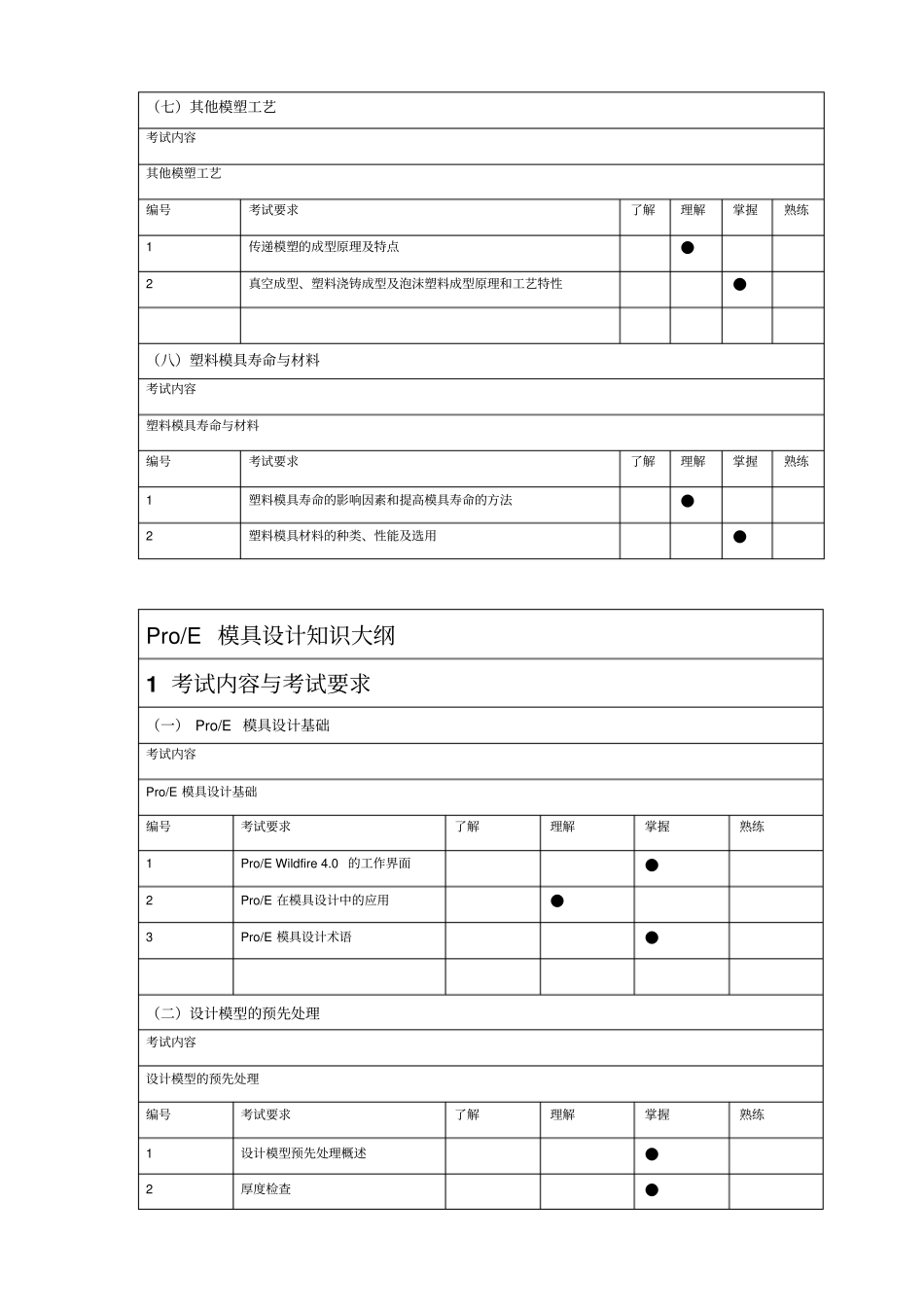 职业技能考试工种培训大纲_第3页
