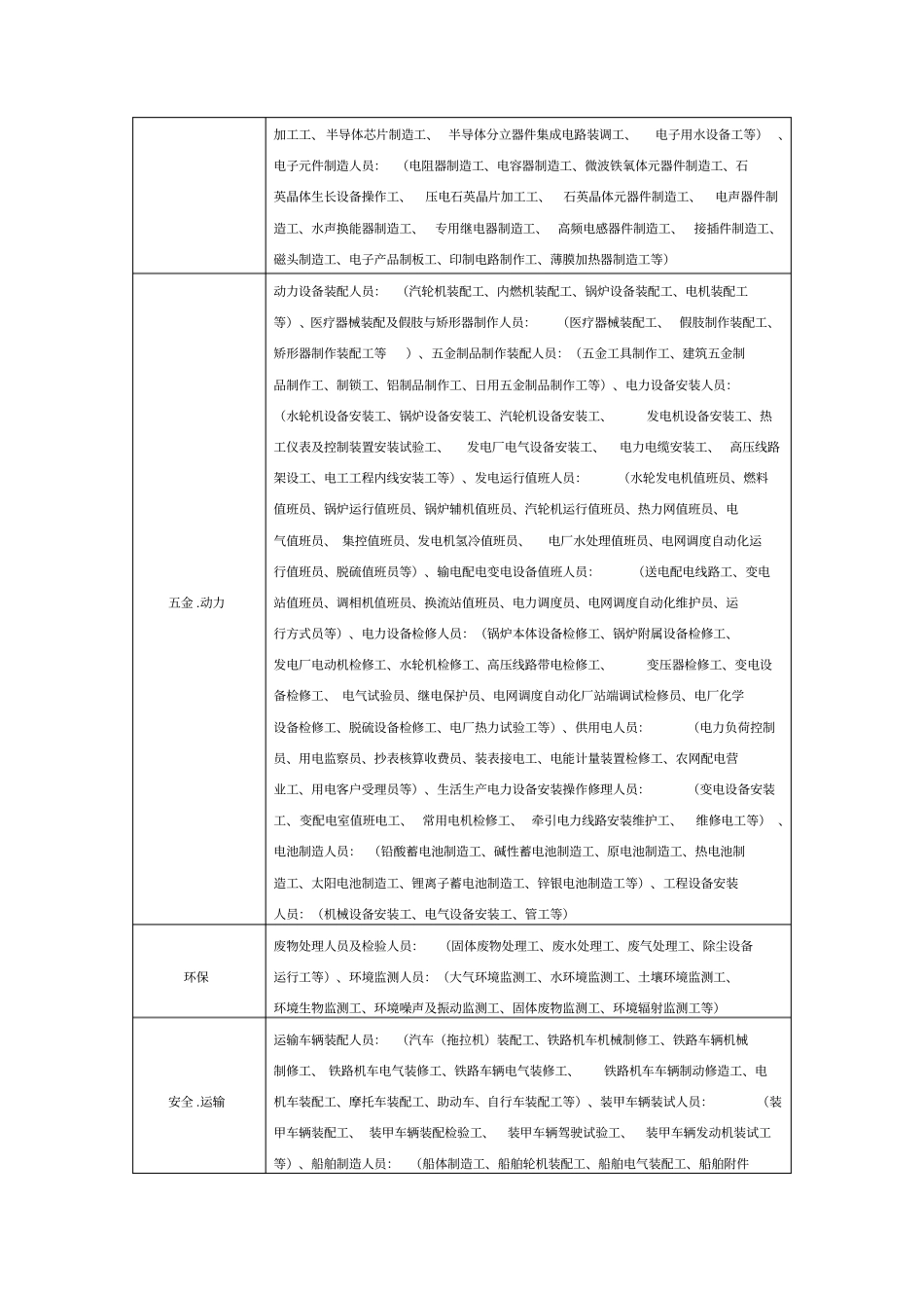 职业技能鉴定工种分类表_第3页