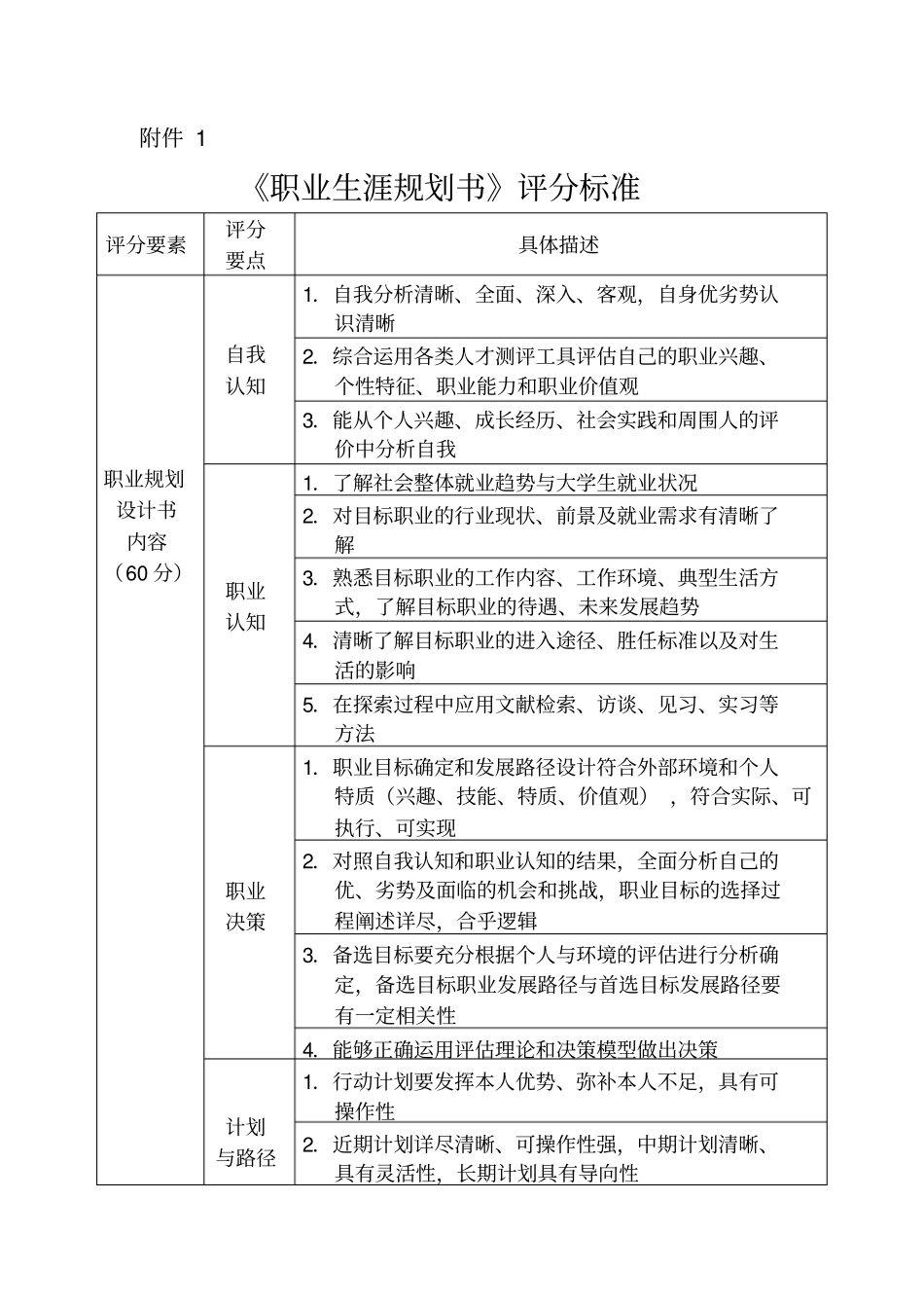 职业生涯规划书评分标准_第1页