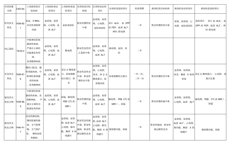 职业病体检标准及周期_第1页