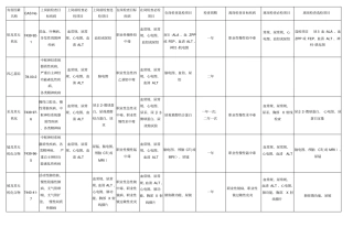 职业病体检标准及周期