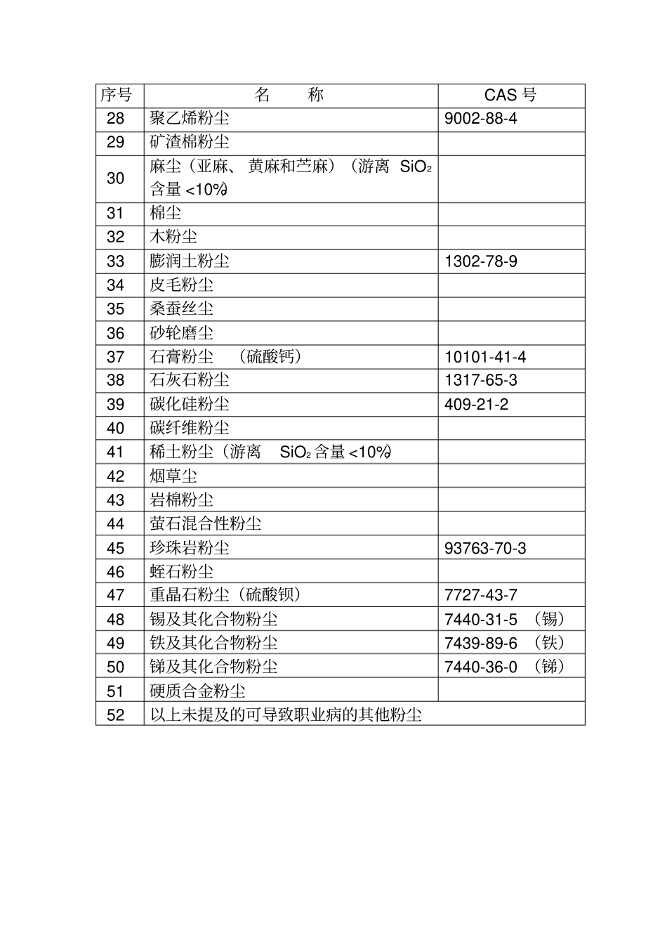 职业病危害因素分类目录2015版资料_第2页