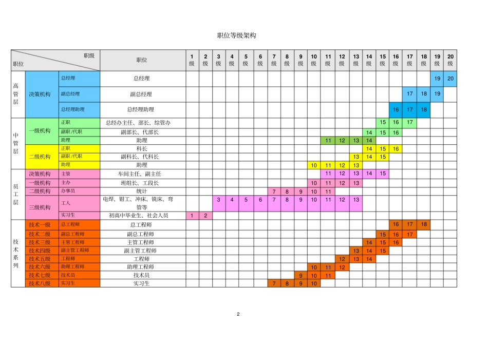 职位体系、职位等级架构_第3页