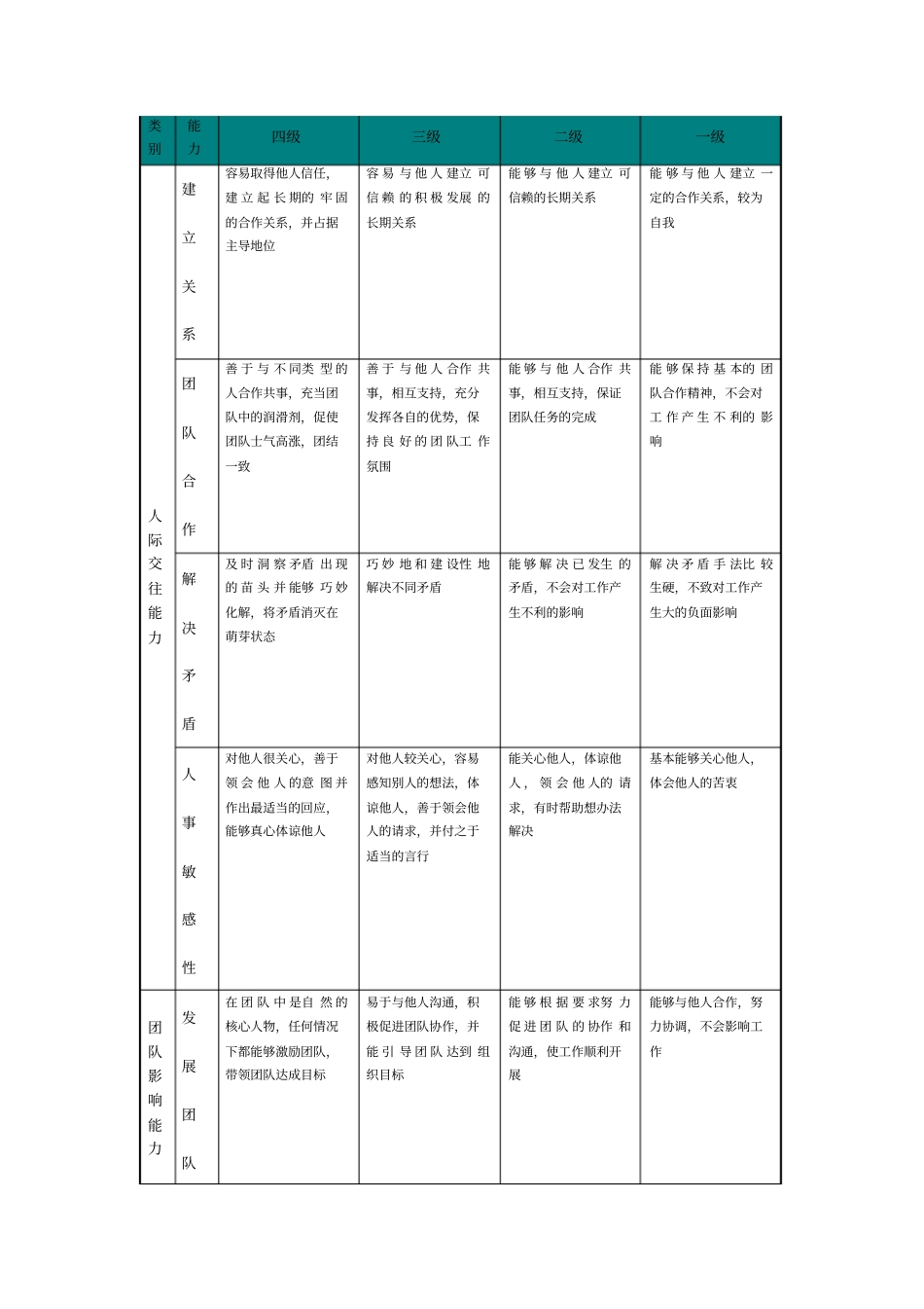 职位序列岗位胜任能力评价标准参考_第3页