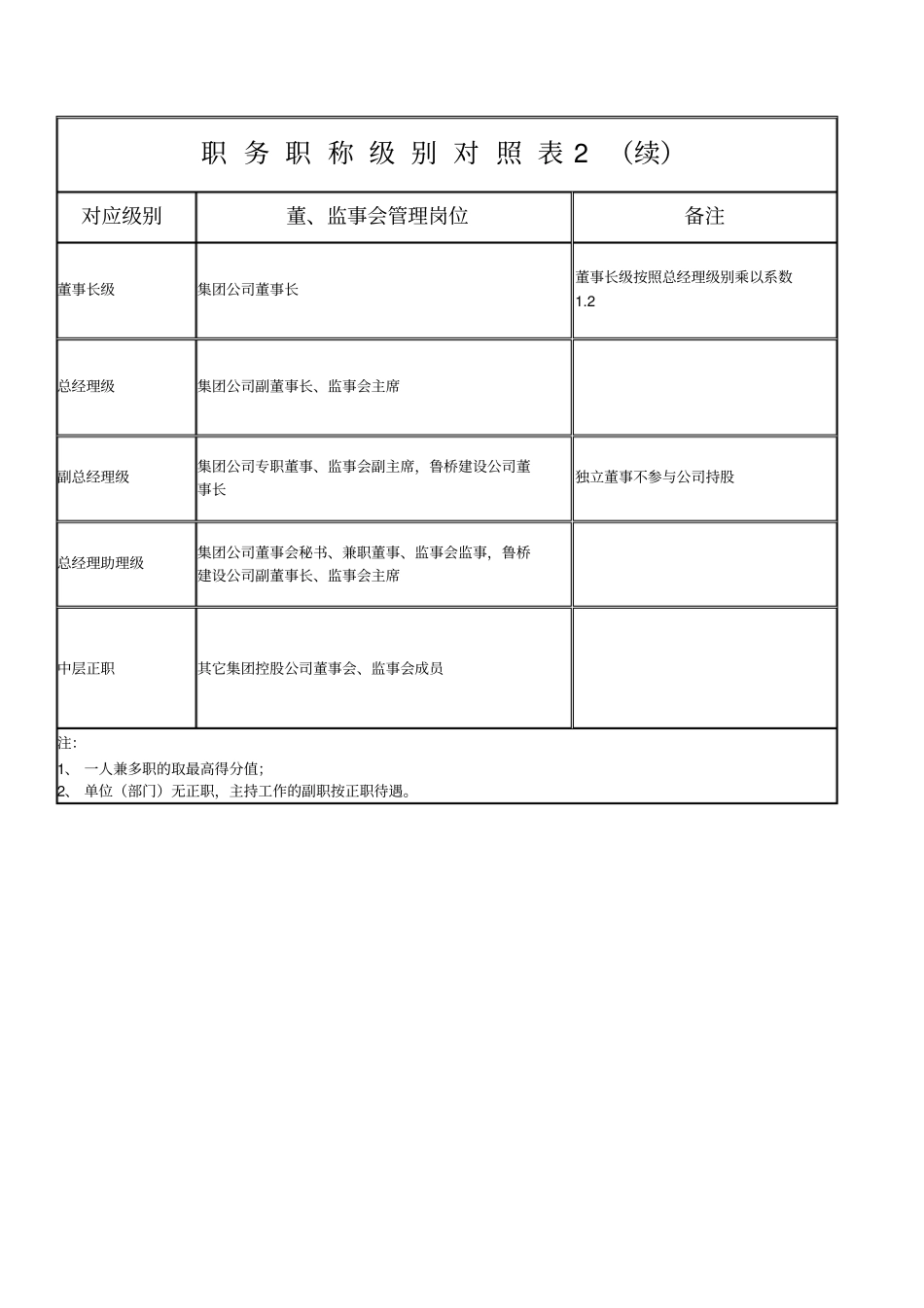 职务职称级别对照表_第2页