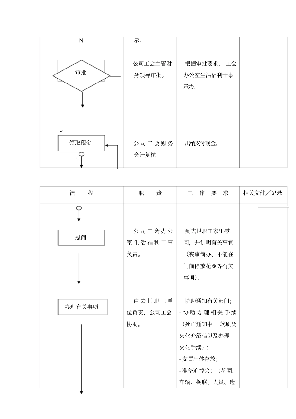 职工丧葬工作流程_第2页