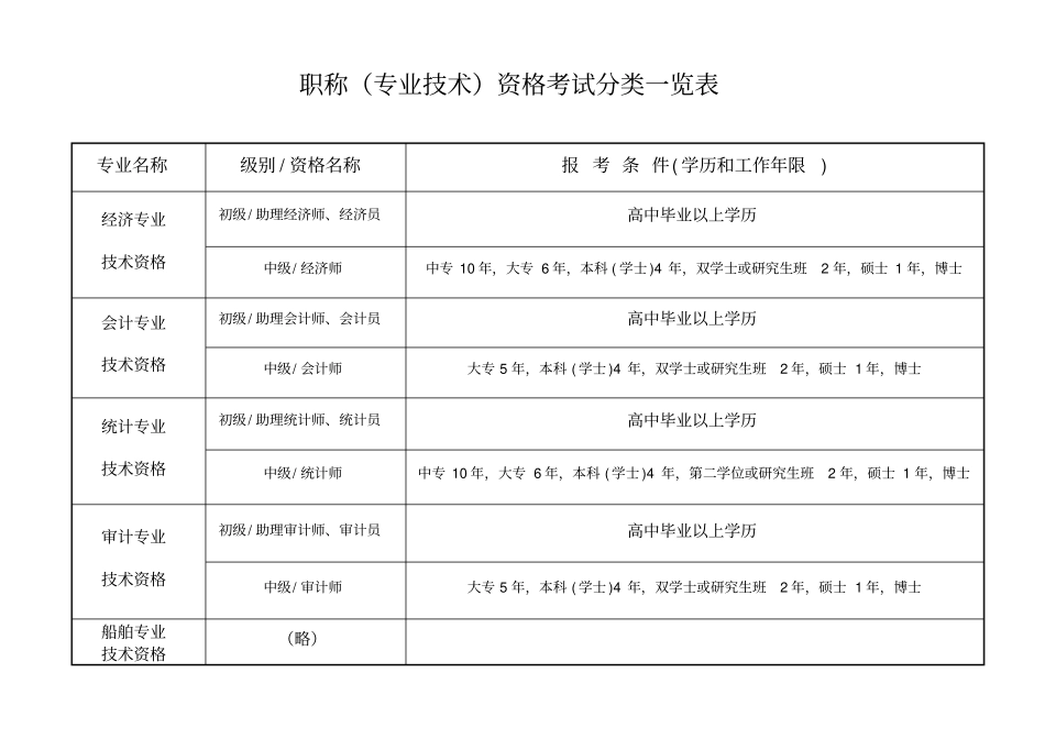职称专业技术资格考试分类一览表_第1页
