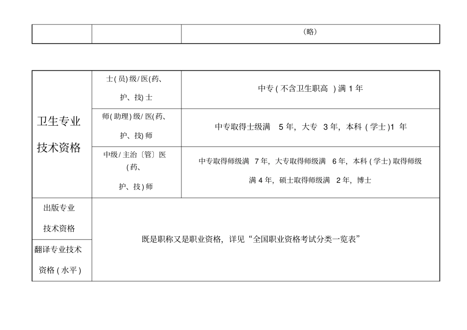 职称专业技术资格考试分类一览表_第2页