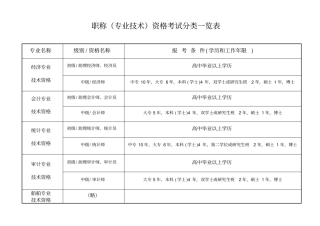 职称专业技术资格考试分类一览表