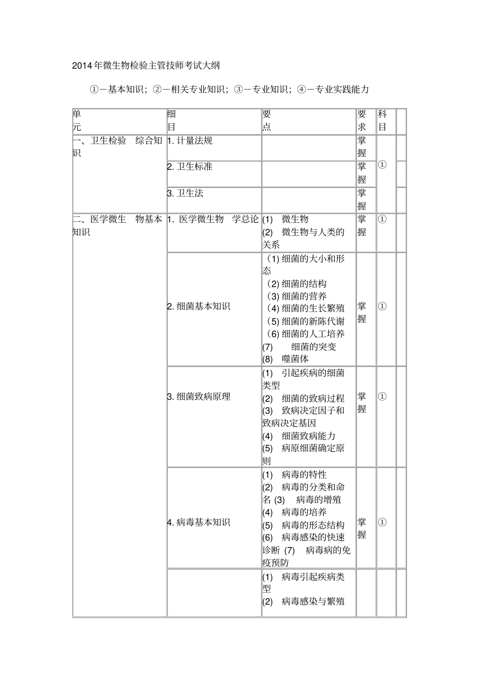 职称考试大纲汇总_第1页