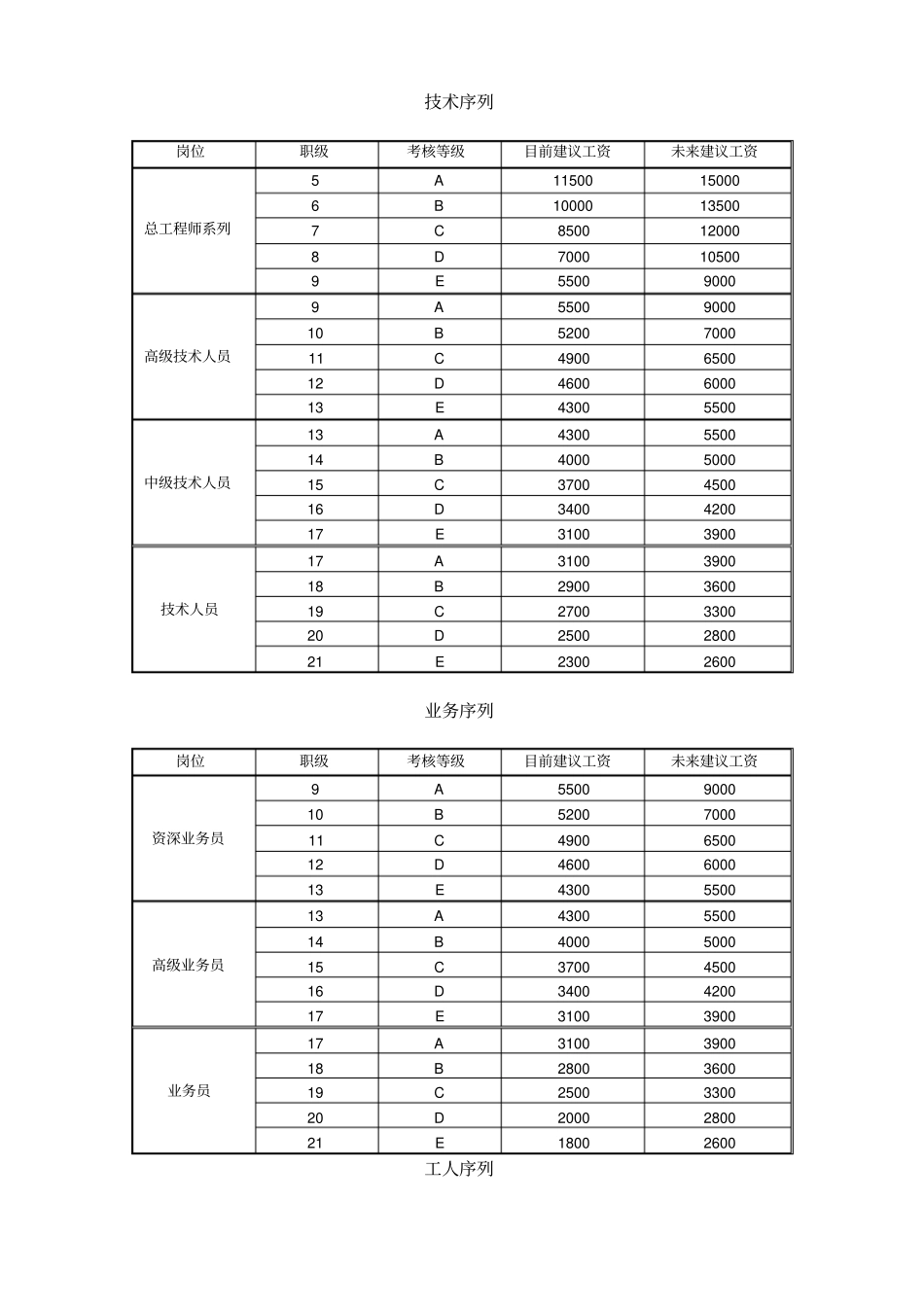 职级工资对照表_第2页