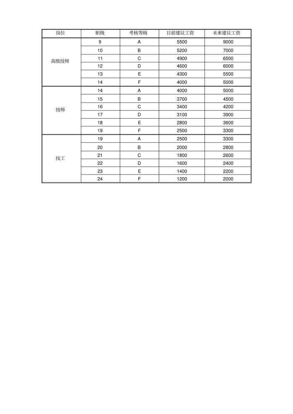 职级工资对照表_第3页