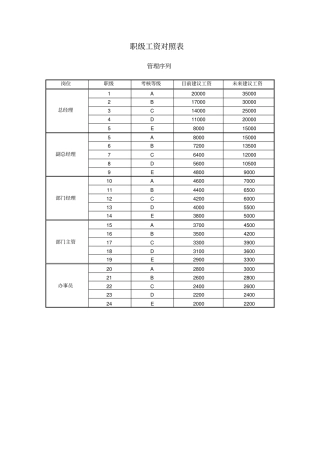 职级工资对照表