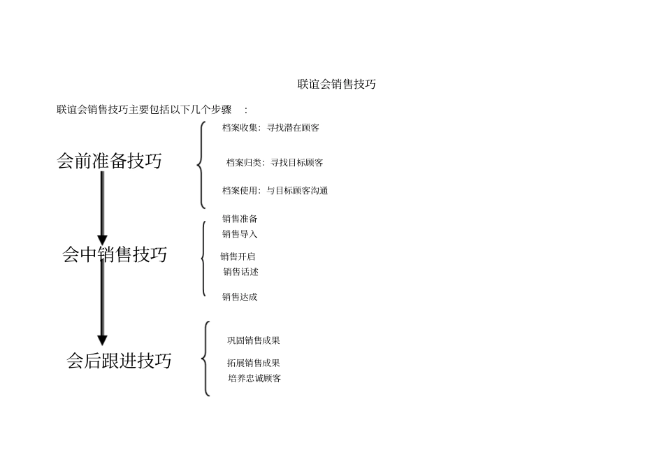 联谊会销售技巧专业培训_第2页