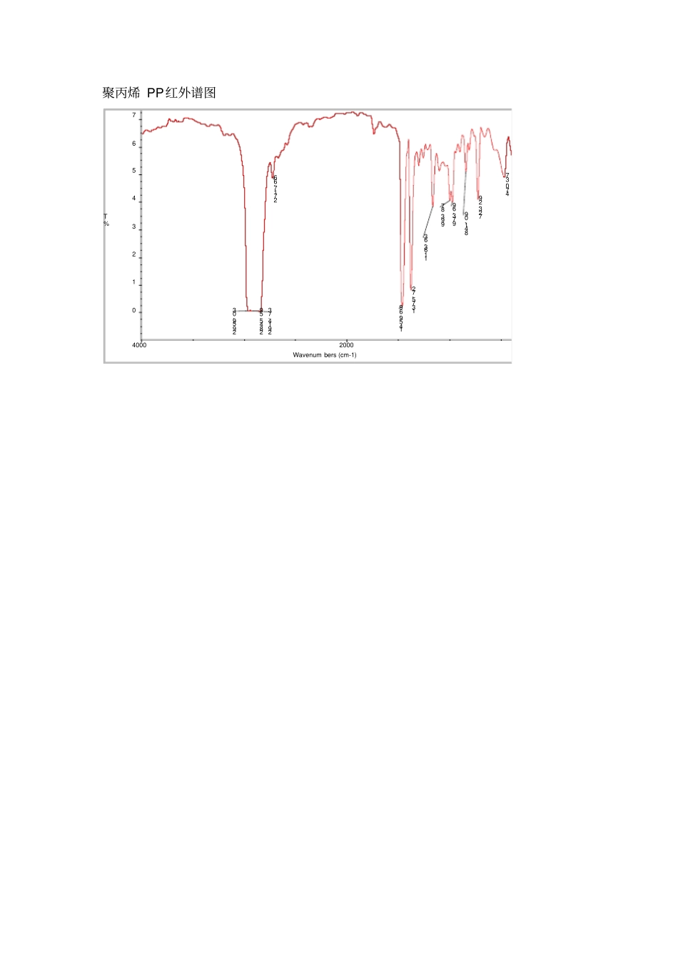 聚丙烯PP红外谱图_第1页