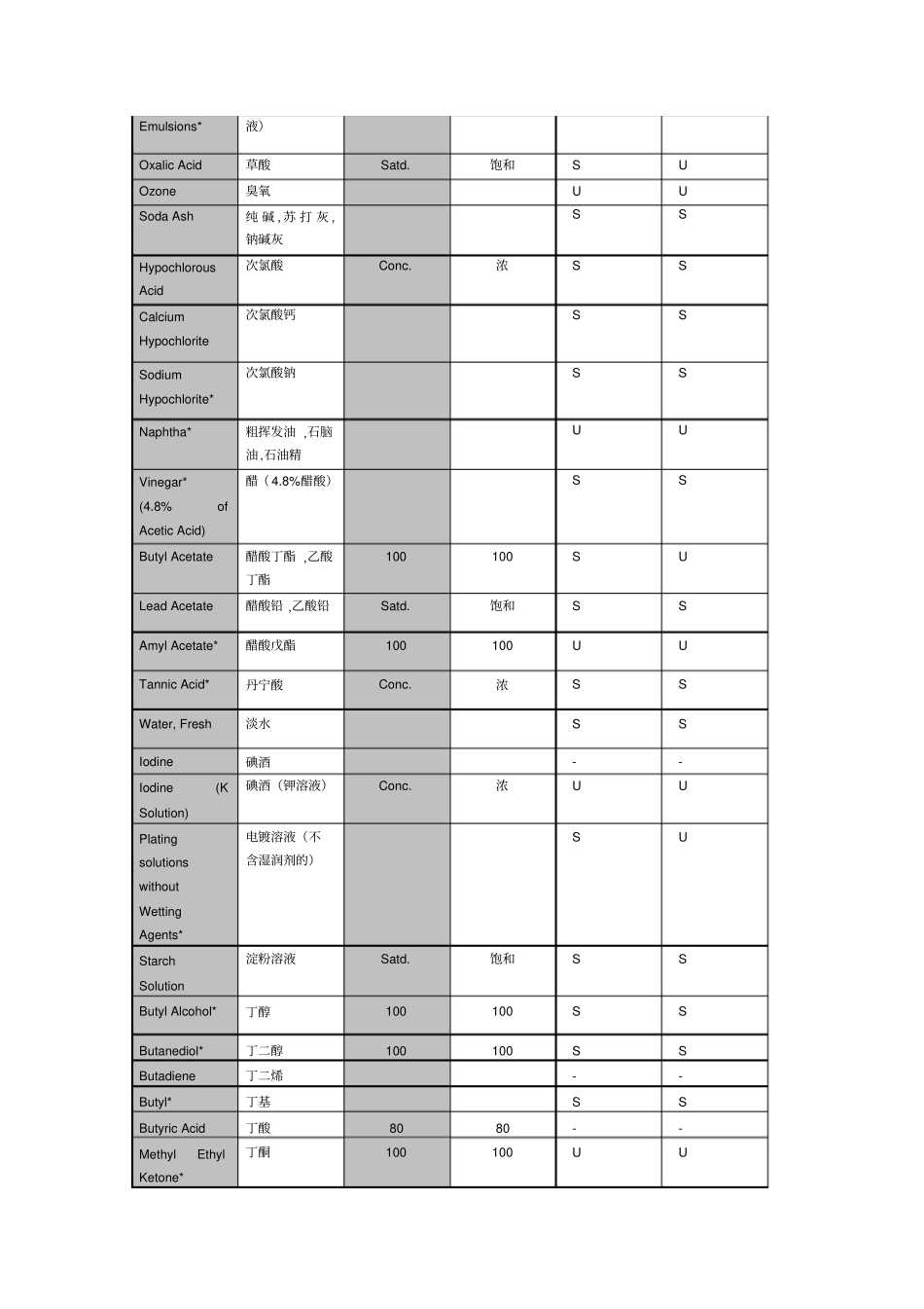 聚乙烯的化学性能表_第2页