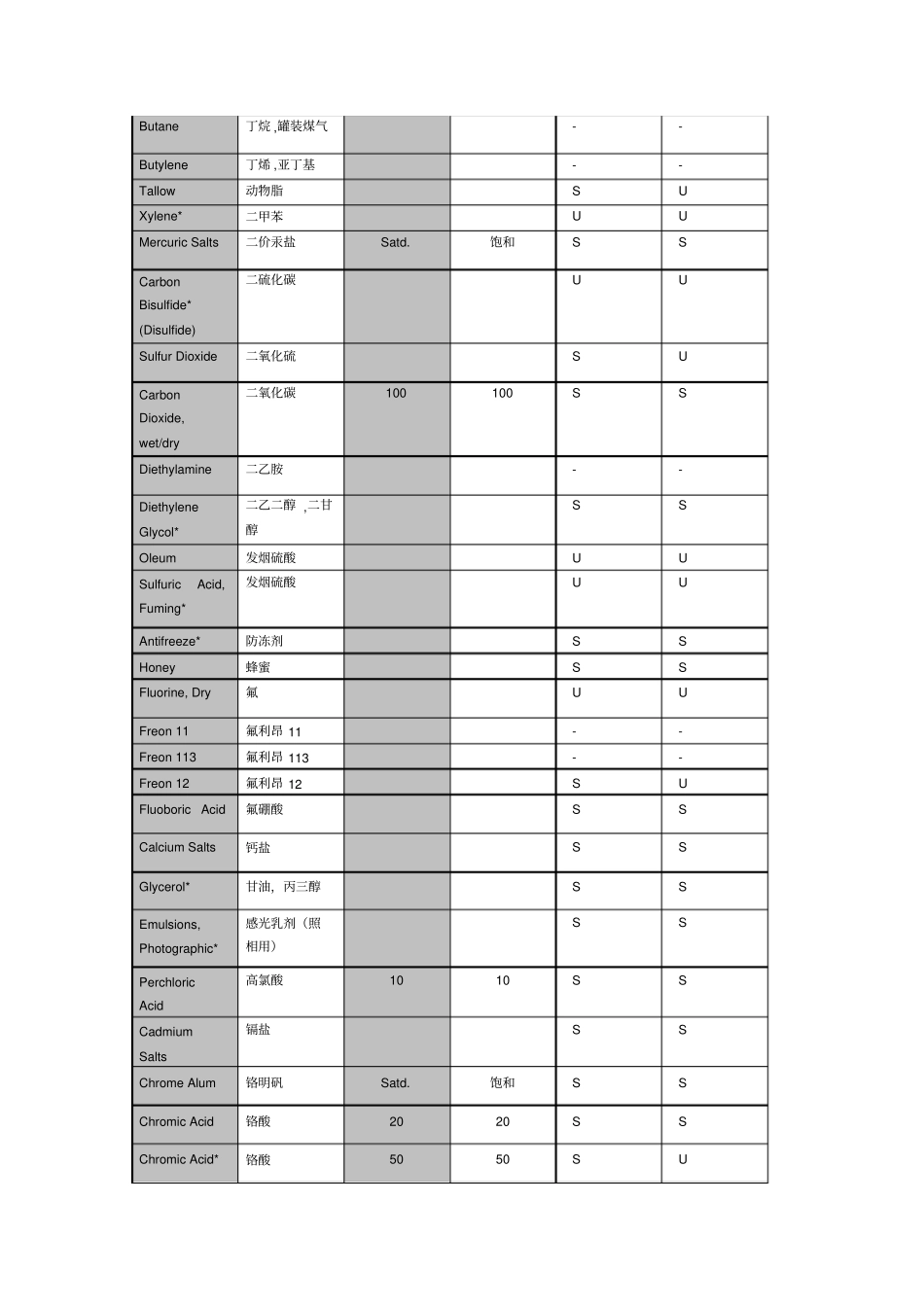 聚乙烯的化学性能表_第3页