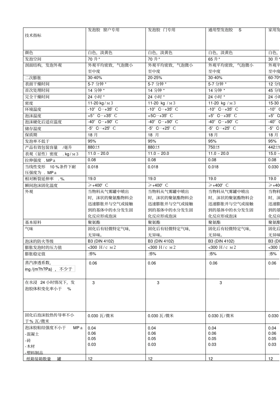 聚氨酯泡沫填缝剂技术参数_第1页