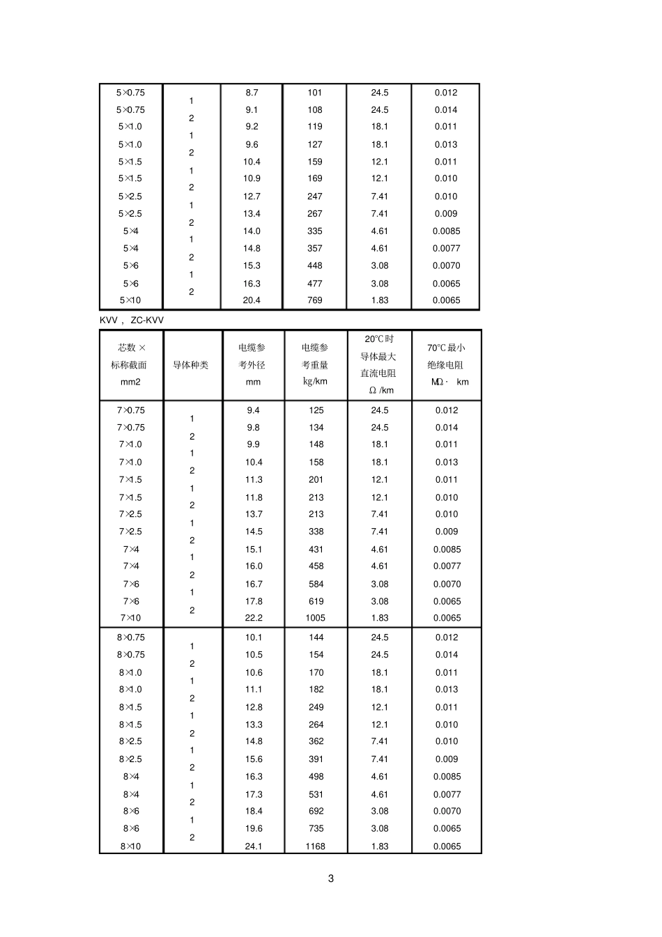 聚氯乙烯绝缘和护套控制电缆广缆xx_第3页