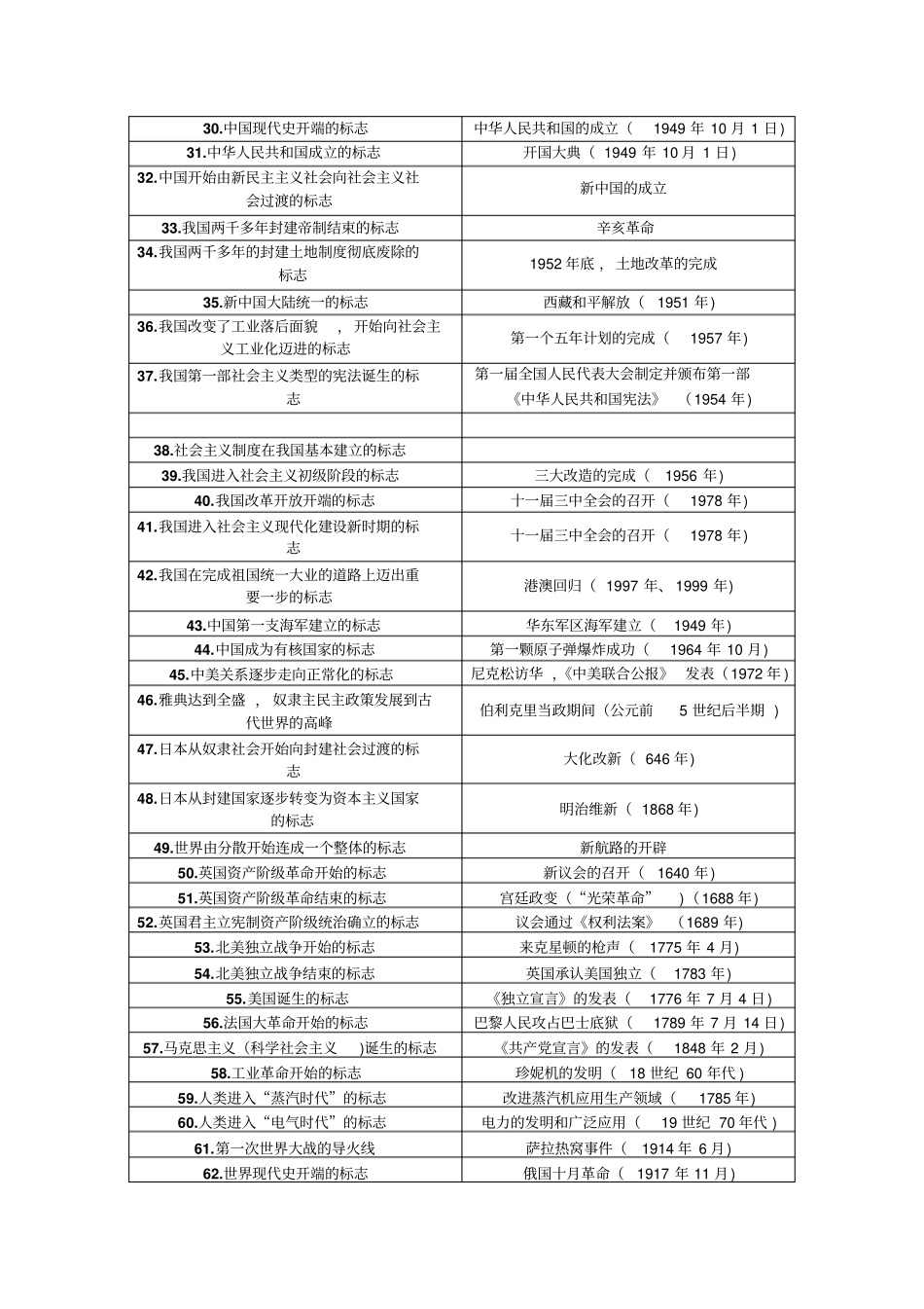 聚焦中考历史人教版检测题附表知识整合_第2页