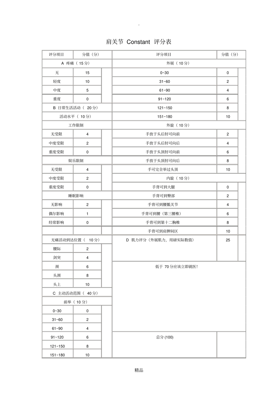 肩关节Constant评分表_第1页