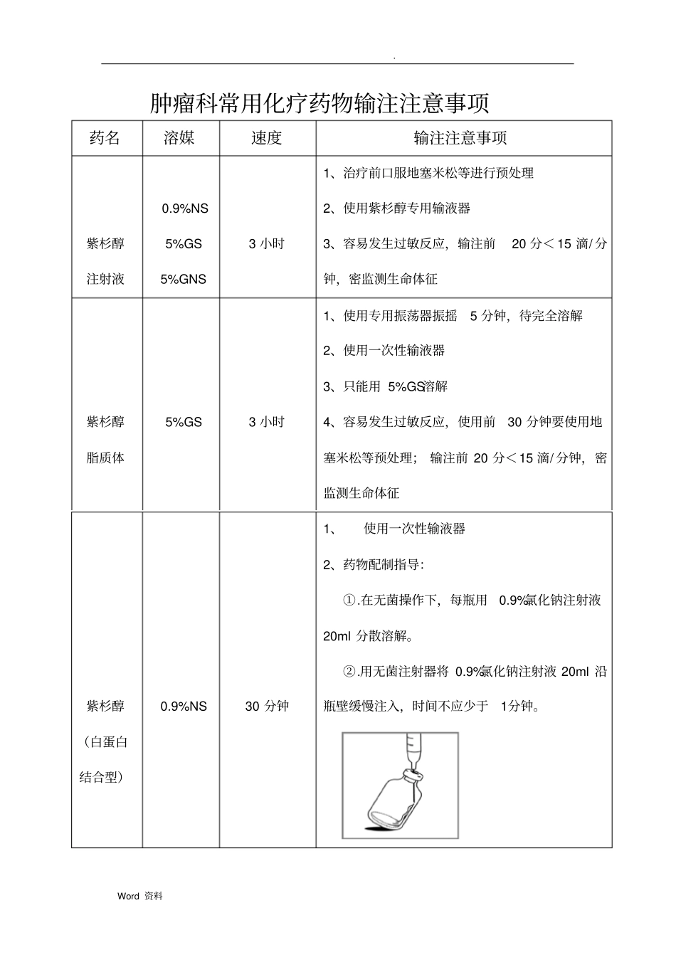 肿瘤科常用化疗药物输注注意事项_第1页