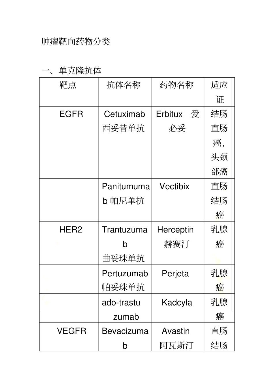 肿瘤靶向药物分类_第2页