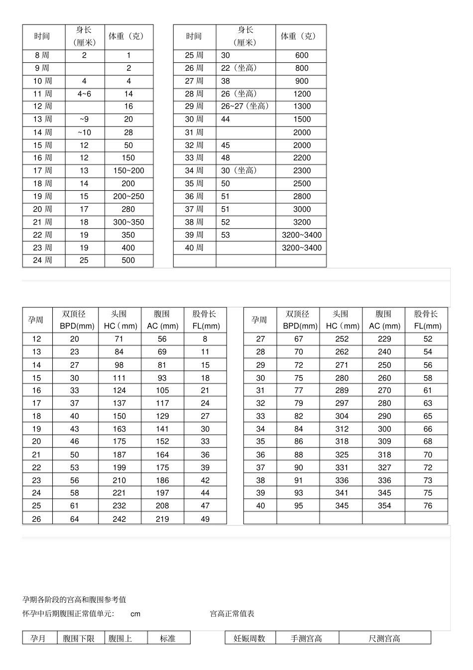 胎儿每周发育标准参考值附孕妇体重表_第3页