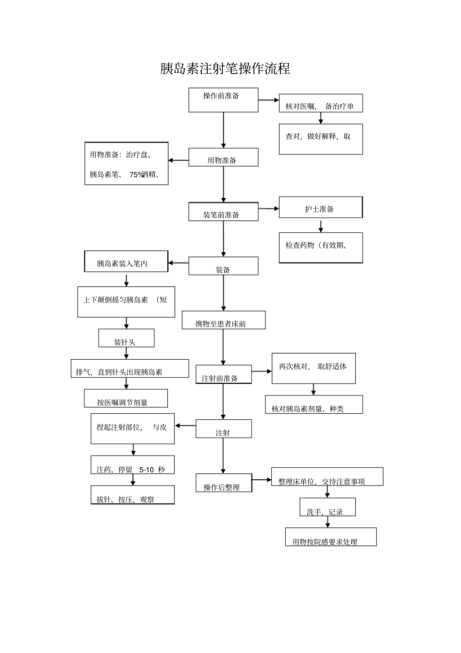 胰岛素注射笔操作流程_第1页