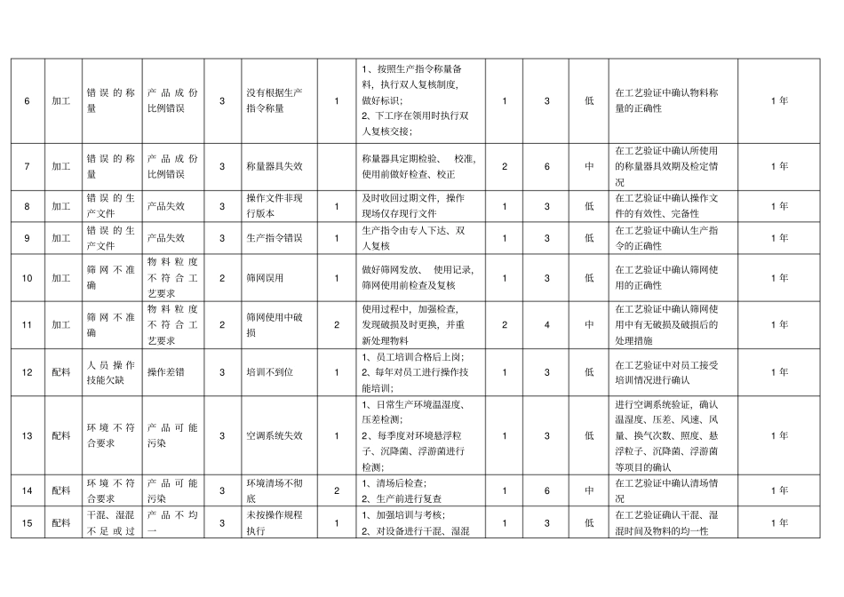 胶囊剂与片剂生产工艺风险评价模板_第2页