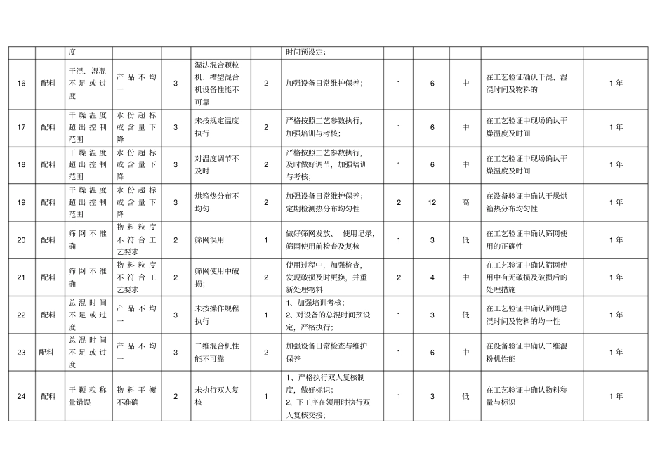 胶囊剂与片剂生产工艺风险评价模板_第3页