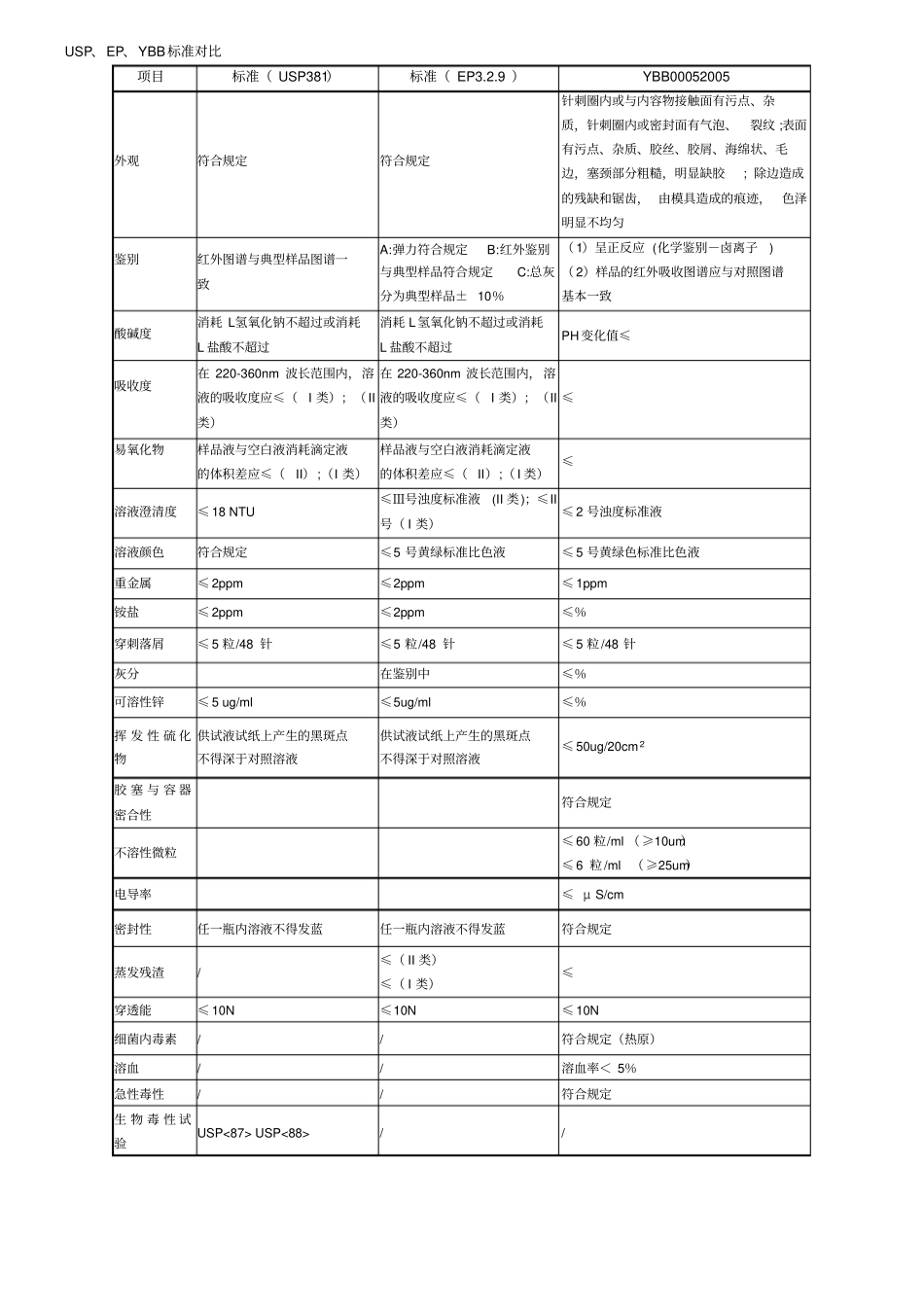 胶塞标准USP、EP、YBB对比_第1页